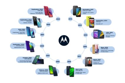 Motorola celebra el 10º aniversario de la familia moto g con 200 millones de unidades vendidas